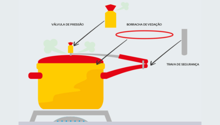 Como Usar a Panela de Pressão sem Medo