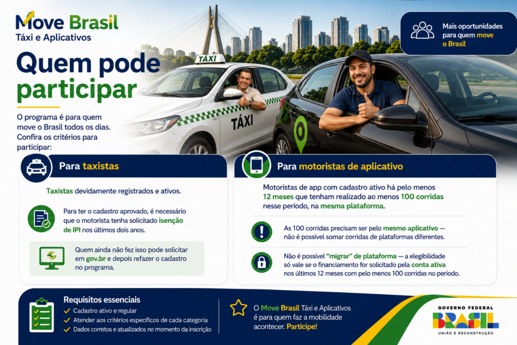Move Brasil Táxi e Aplicativos é o programa que promete transformar a mobilidade no Brasil, oferecendo condições especiais, menos burocracia, segurança digital e oportunidades reais para taxistas e motoristas de aplicativo renovarem seus veículos com mais facilidade, economia e proteção contra golpes.