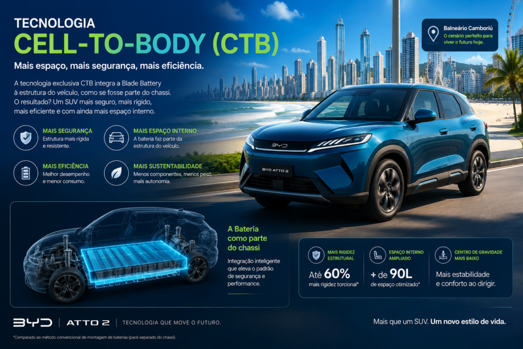 BYD Atto 2 DM-i chega para transformar a mobilidade urbana com tecnologia híbrida inteligente, design moderno, baixo consumo de combustível e excelente autonomia. Descubra por que este SUV compacto da BYD promete revolucionar o dia a dia dos motoristas que buscam economia, conforto, sustentabilidade e inovação em cada trajeto.
