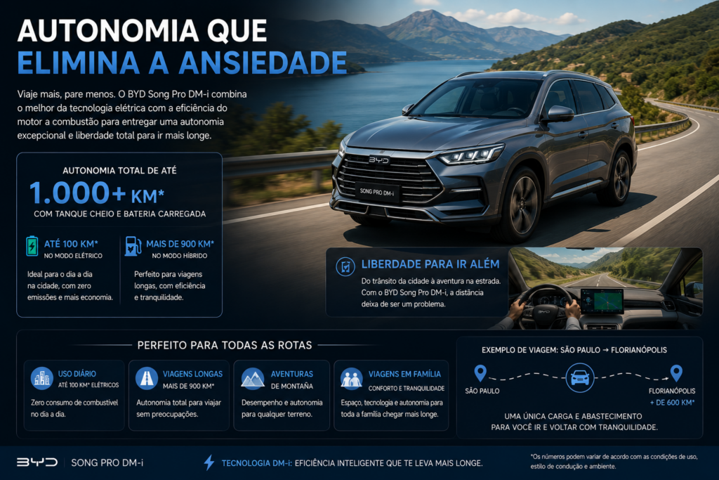 BYD Song Pro DM-i surpreende em 2026 com tecnologia híbrida avançada, consumo impressionante, autonomia elevada e um pacote completo de conforto, segurança e conectividade. Descubra preço, desempenho, principais vantagens e se o SUV híbrido da BYD realmente vale a pena para quem busca economia e inovação.