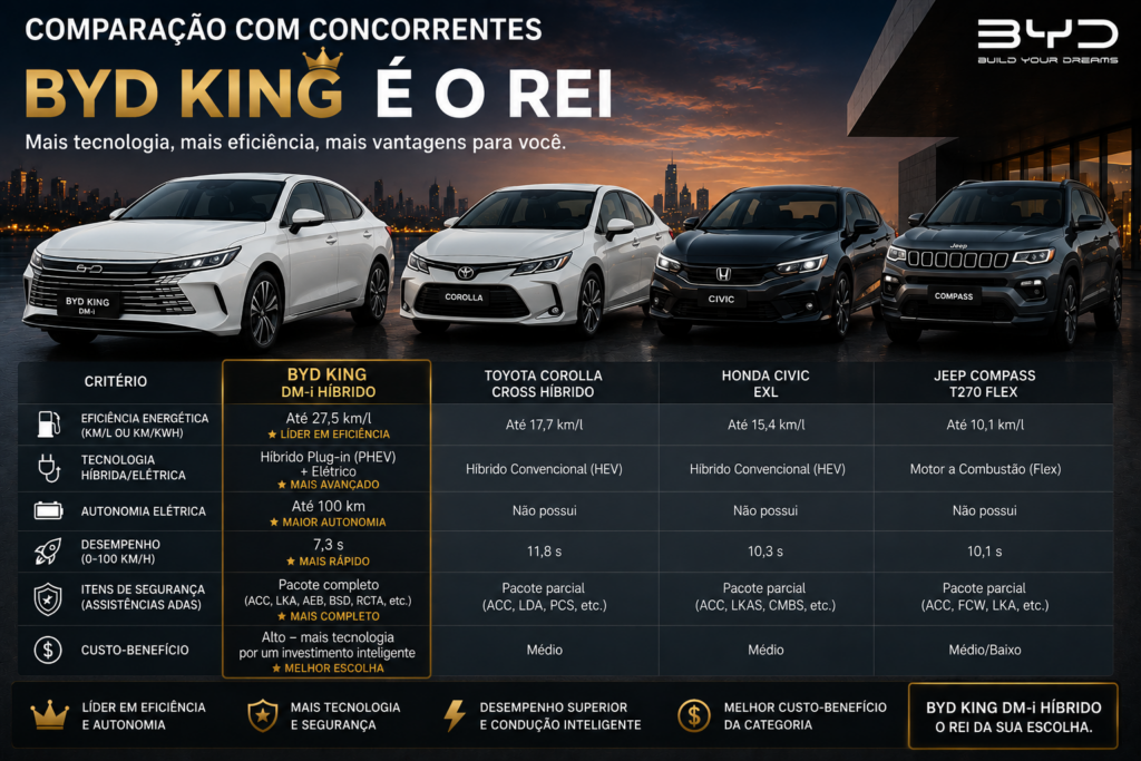 BYD King é o sedã híbrido que está conquistando o Brasil com tecnologia de ponta, economia impressionante e desempenho superior. Descubra por que o BYD King supera concorrentes tradicionais, oferece mais autonomia, mais conforto e um excelente custo-benefício para quem busca inovação, eficiência e valorização na hora de escolher seu próximo carro. 🚗⚡👑