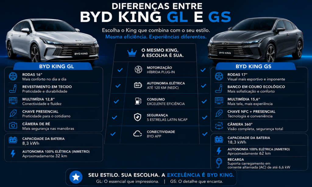 BYD King é o sedã híbrido que está conquistando o Brasil com tecnologia de ponta, economia impressionante e desempenho superior. Descubra por que o BYD King supera concorrentes tradicionais, oferece mais autonomia, mais conforto e um excelente custo-benefício para quem busca inovação, eficiência e valorização na hora de escolher seu próximo carro. 🚗⚡👑